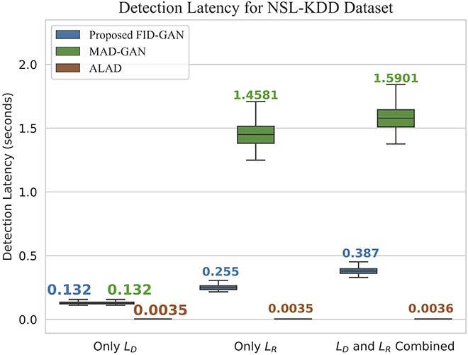 Detection latency