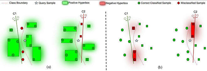 Using Fuzzy hyperboxes to circumscribe competence in classifiers