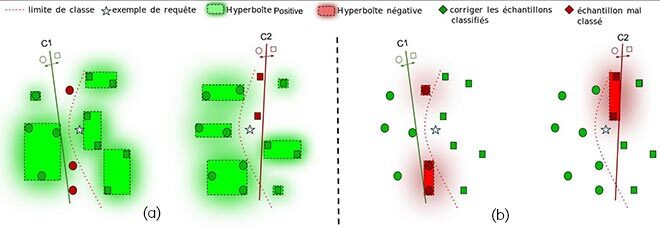 Hyperboîtes servant à circonscrire la compétence des classificateurs