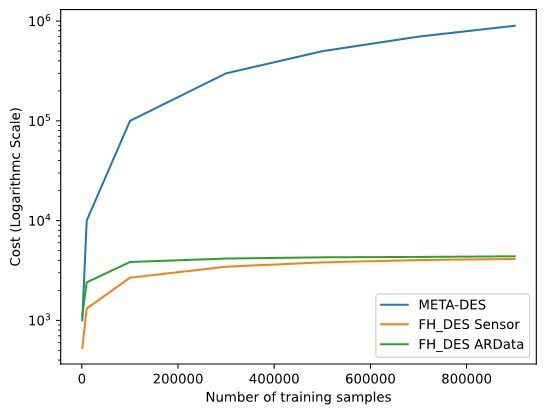 Computational cost of the proposed dynamic ensemble selection system