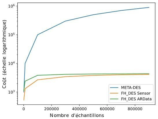 Coût de calcul du système proposé de sélection d’ensemble dynamique