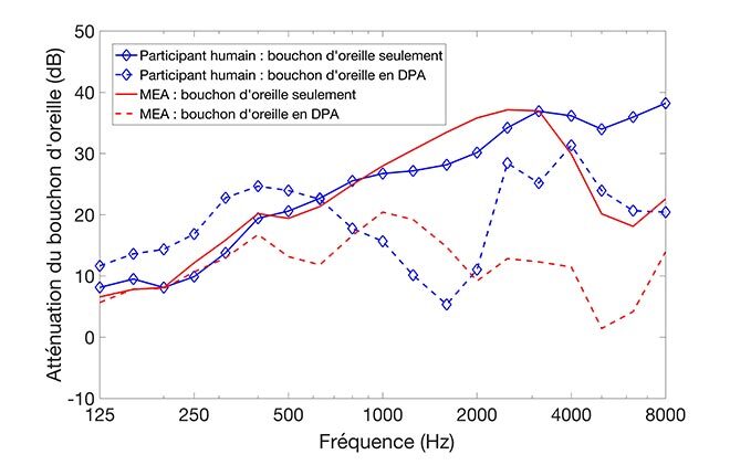 Baisse de l’atténuation du son lors du port de bouchons d’oreilles avec casque antibruit