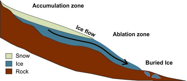 the loss of glacier mass is accelerating