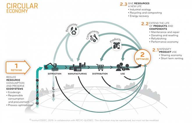 Circular economy 12 steps