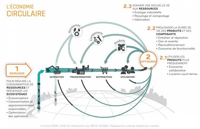 12 stratégies de l’économie circulaire