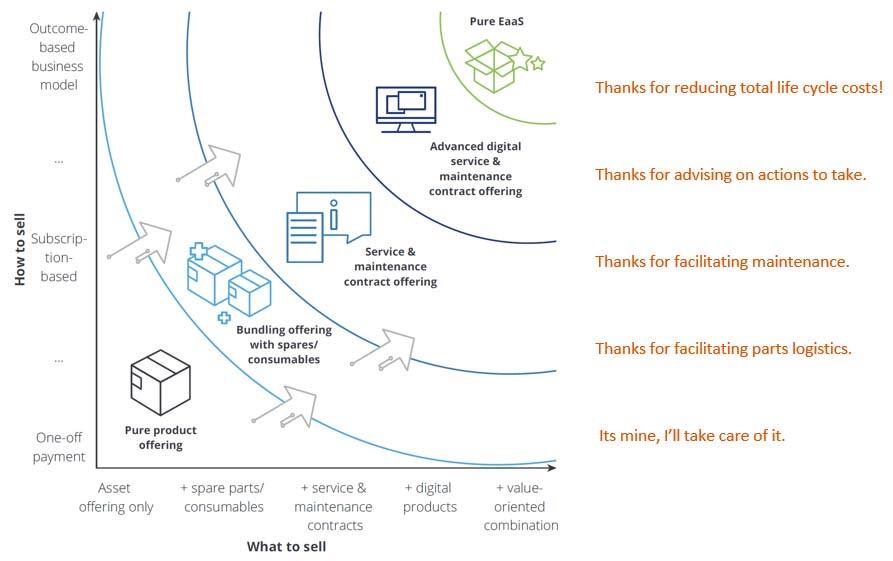 Services tailored to a business model