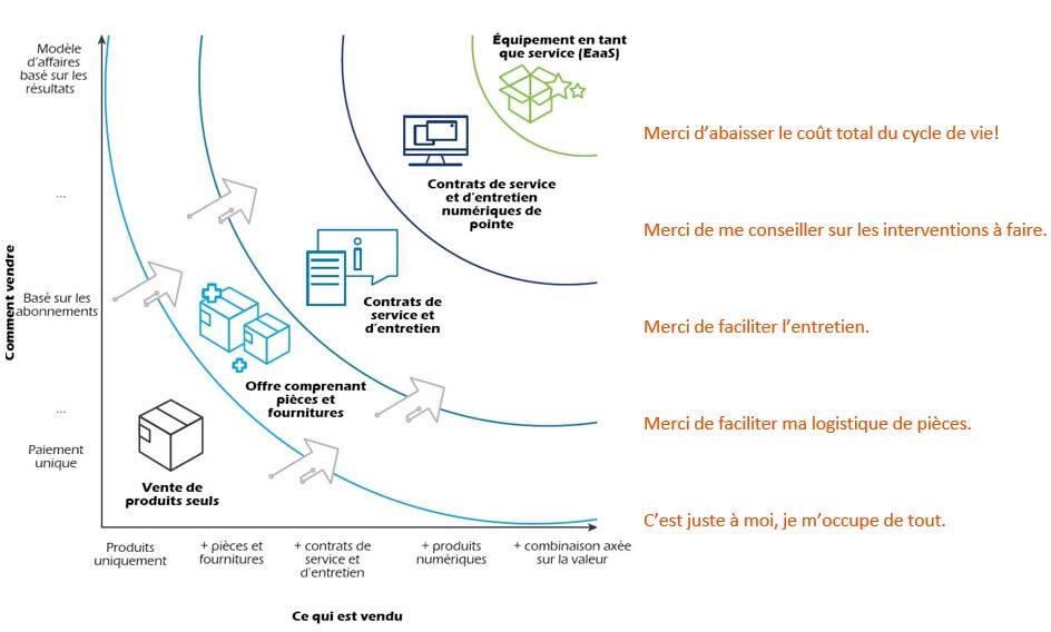 Service rendu selon les modèles d’affaires