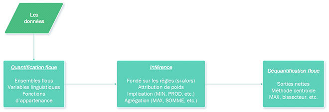 Méthode de la logique floue