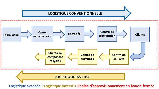 Logistique de fabrication/distribution + Logistique inverse = Chaîne d’approvisionnement en boucle fermée