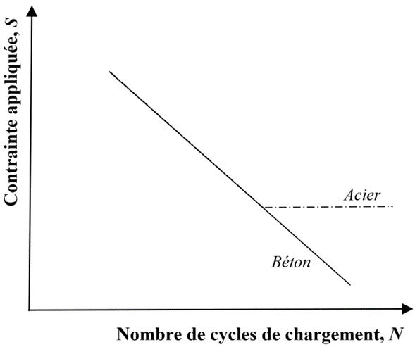 Cycles de contrainte par rapport à la charge