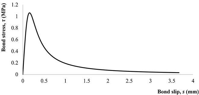 bond-slip curve under fatigue loading