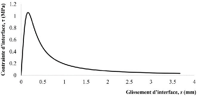 Courbe d’adhérence-glissement en fatigue sous charge