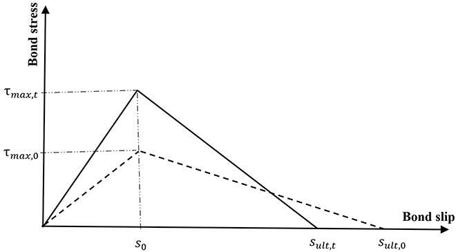 bond-slip curve under fatigue loading