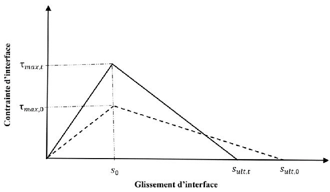 Courbe d’adhérence-glissement en fatigue sous charge