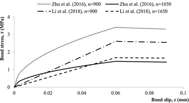 Bond-slip model