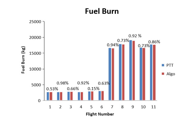 Graph comparing fuel burn in kilograms for 11 flights using PTT and Algo technologies.