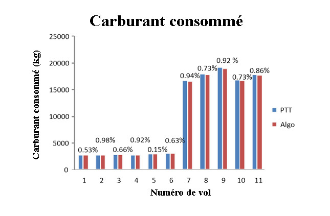 Graphique de consommation de carburant entre PTT et Algo pour onze vols.