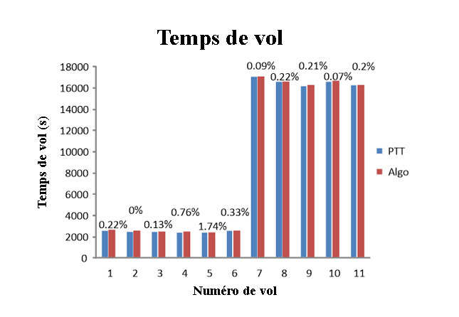 Graphique comparant le temps de vol sur divers essais entre 'PTT' et 'Algo'.