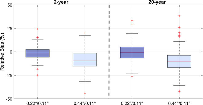 Relative bias according to simulation resolution