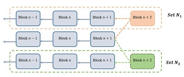 Two branches of a fork in the Bitcoin network