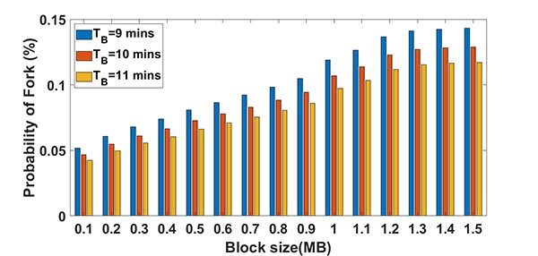 Influence of block size on Fork occurrence.