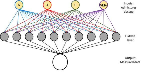 Schéma de réseau neuronal avec couches d'entrée, cachée et de sortie.