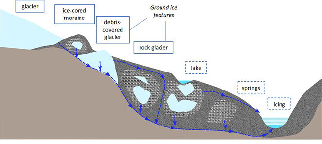 Cryospheric elements