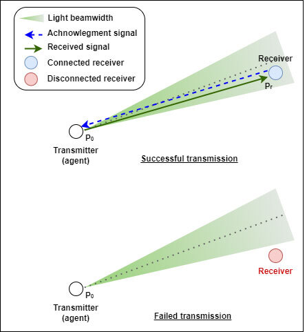 Transmission of signal by an optical wireless communication system