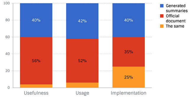 Comparison between generated summaries and official documentation