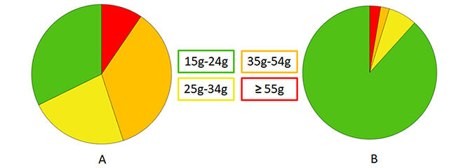 Two pie charts comparing different data sets, highlighting categories in red and green.