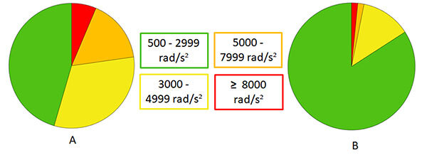 Graphs A and B depict angular acceleration ranges in rad/s², color-coded for analysis.