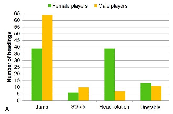 Bar chart comparing number of headings by male and female players: jump, stable, head rotation, unstable.