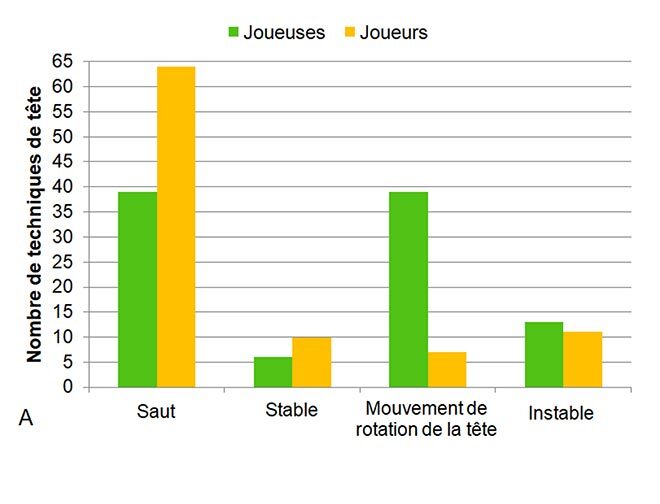 Graphique comparing head techniques for male and female athletes in sports.