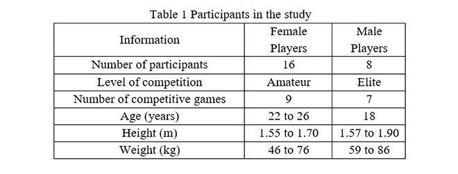 "Table 1: Study on 16 amateur female and 8 elite male players, detailing age, height, and weight ranges."