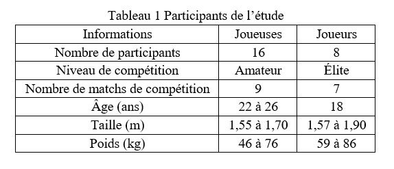 Étude avec 16 joueuses amateurs et 8 joueurs élite; âges et mensurations indiqués.