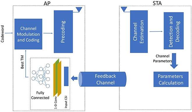 Framework for a link adaptation system