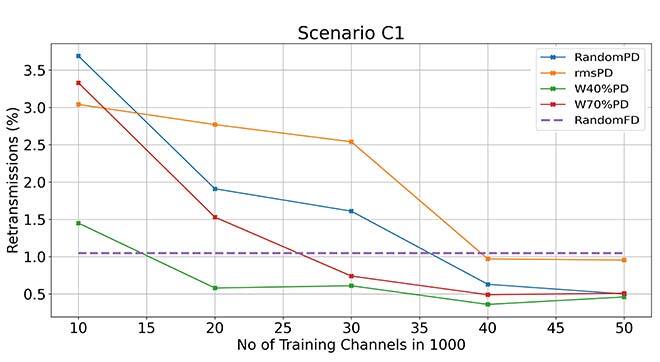 Performance of a link adaptation system