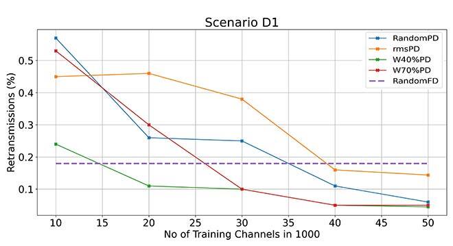 Performance of a link adaptation system