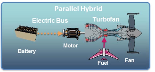 The parallel hybrid architecture of the more electric aircraft