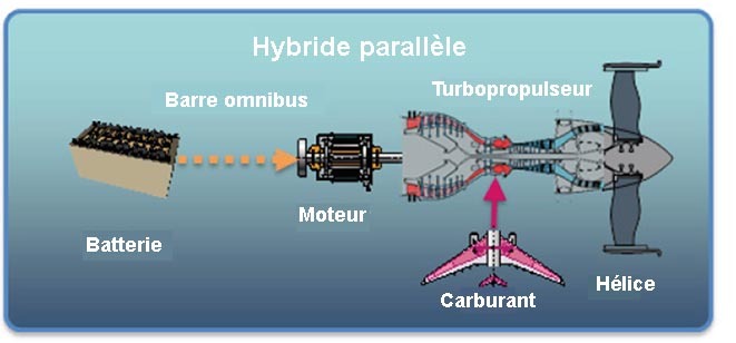 La configuration hybride parallèle de l'avion plus électrique