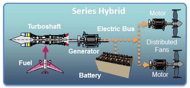 The series hybrid configuration of the more electric aircraft