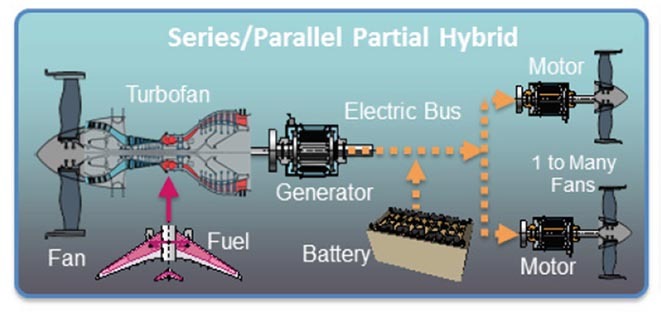 The serie/parallel partial hybrid configuration of the more electric aircraft