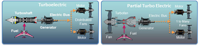 The turboelectric and partial turboelectric of the more electric aircraft