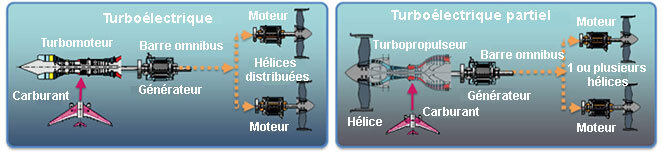 Les configurations turboélectrique et turboélectrique partiel de l'avion plus électrique