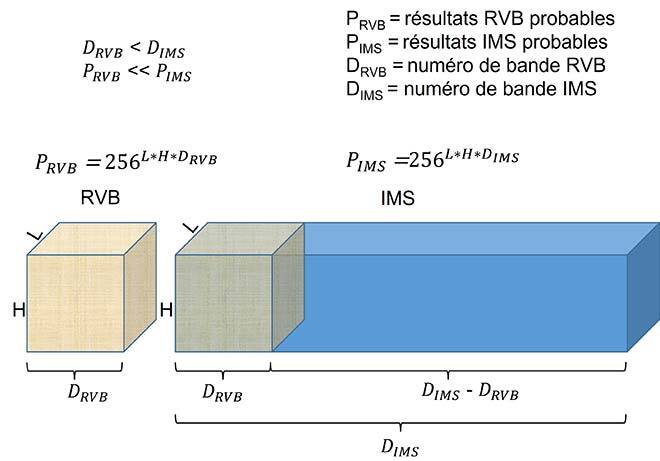 Comparaison entre images RVB et IMS