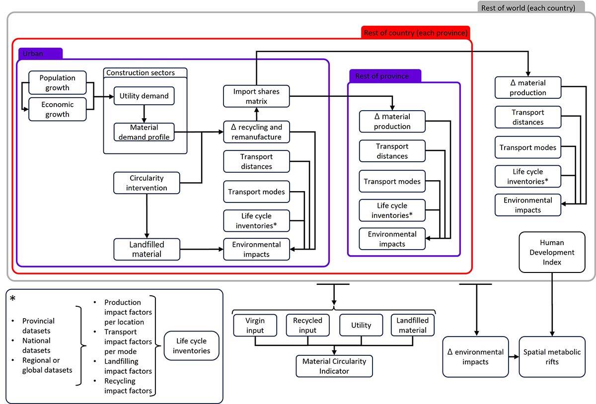 Simplified system dynamics modelling framework