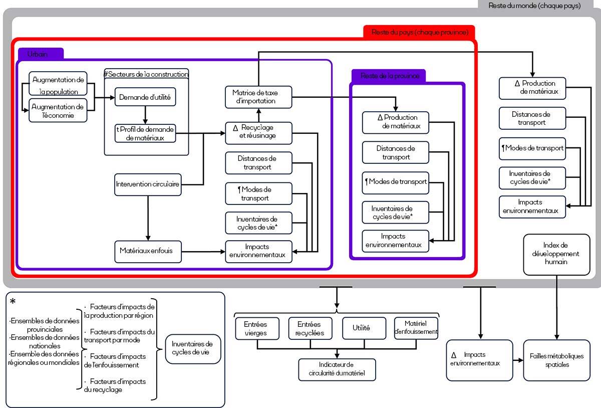 Modélisation simplifiée de la dynamique des systèmes