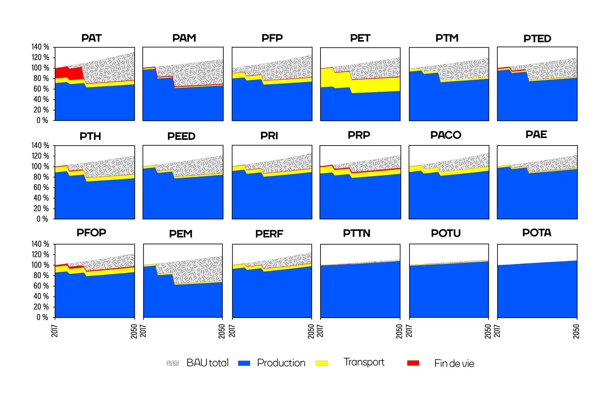 Modification de l’effet des flux de matières entre 2017 et 2050