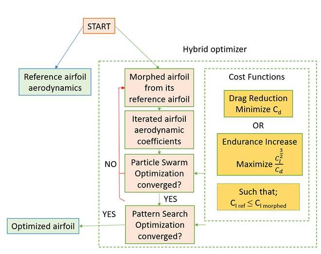 Overview of the optimization process