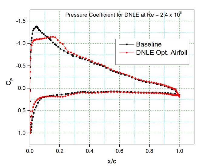 Variation of pressure coefficients of airfoil